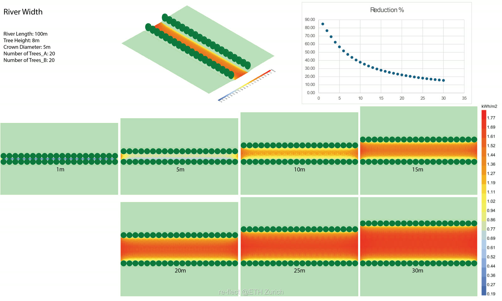 Chart: shading potential decays exponentially as river width increases