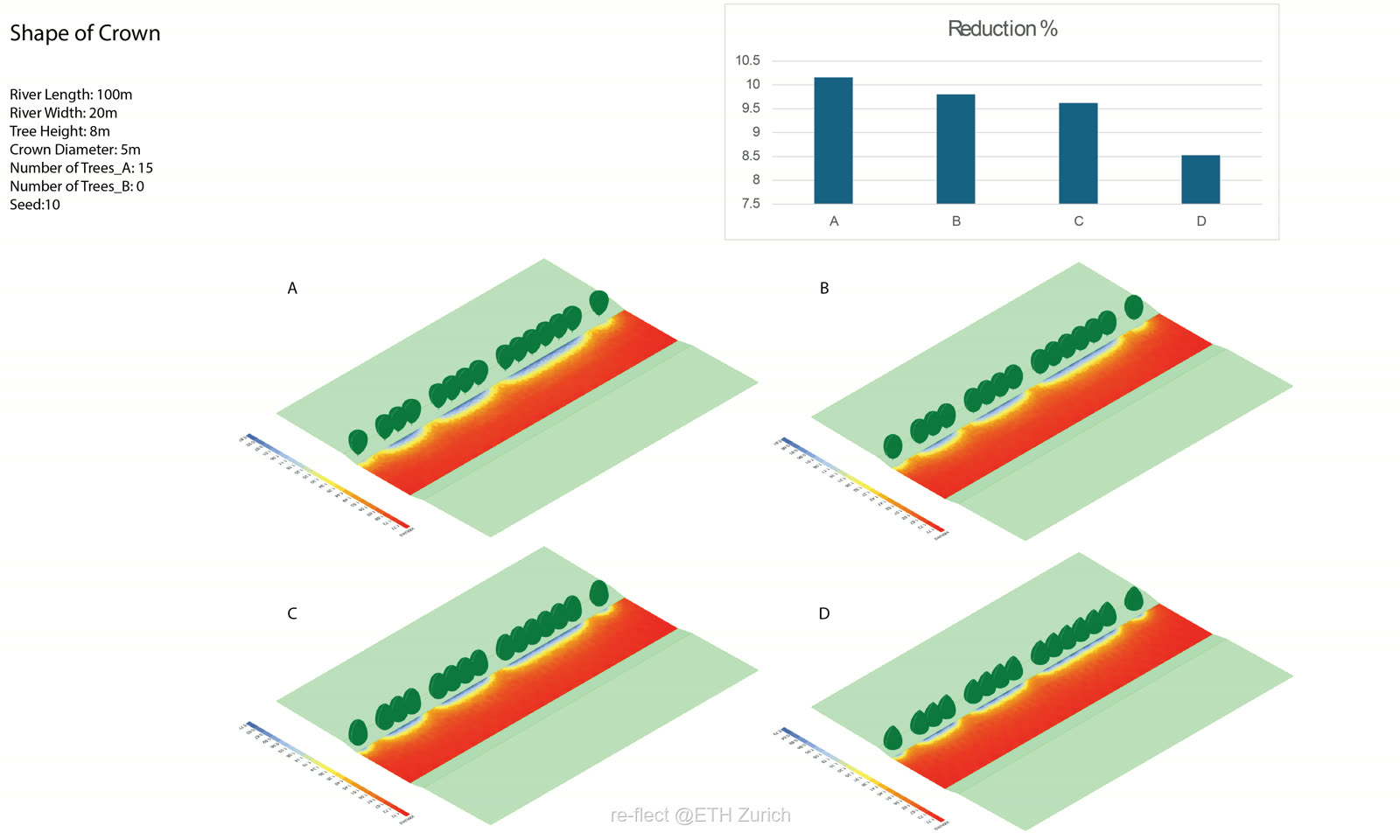 Comparison of shading efficiency across four crown shapes A to D