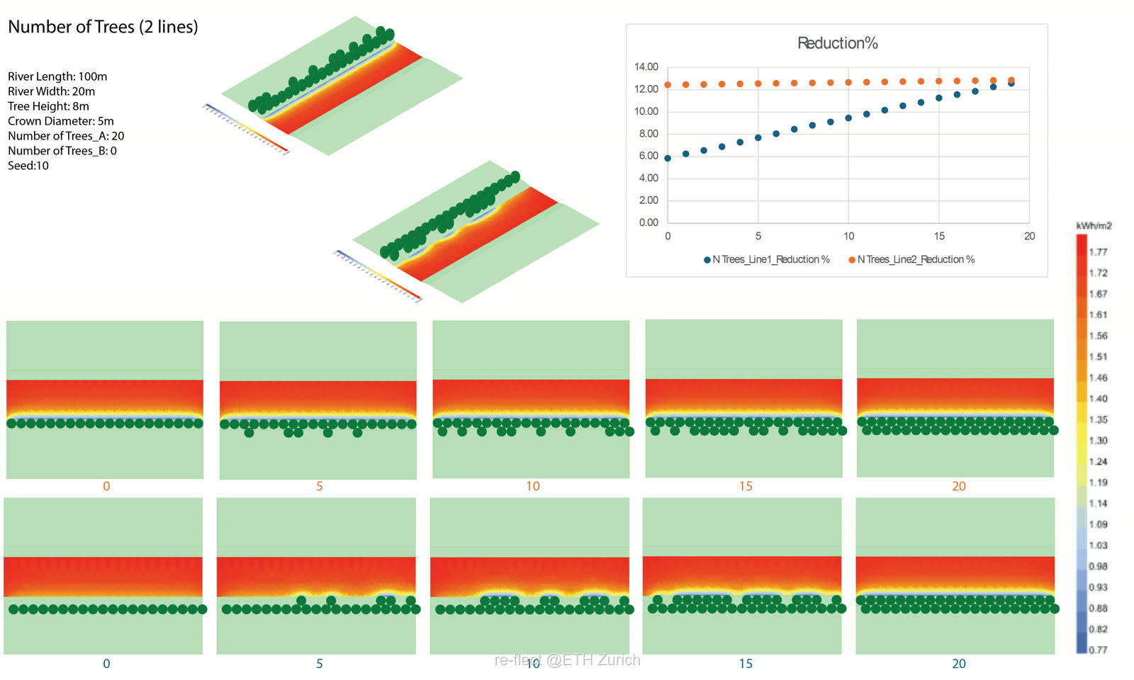 Chart: river cooling versus number of tree rows — Line 1 (blue) rises steadily while Line 2 (orange) plateaus